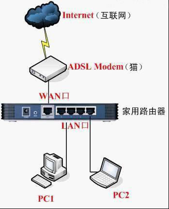 路由器和貓如何連接?怎么把路由器和貓進行連接?