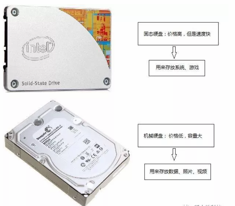 電腦分區問題|電腦硬盤分幾個區好？