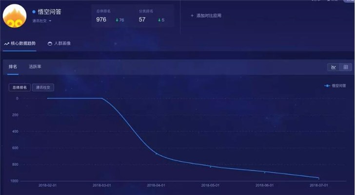 放棄悟空問(wèn)答,今日頭條的第一次戰(zhàn)略性撤退