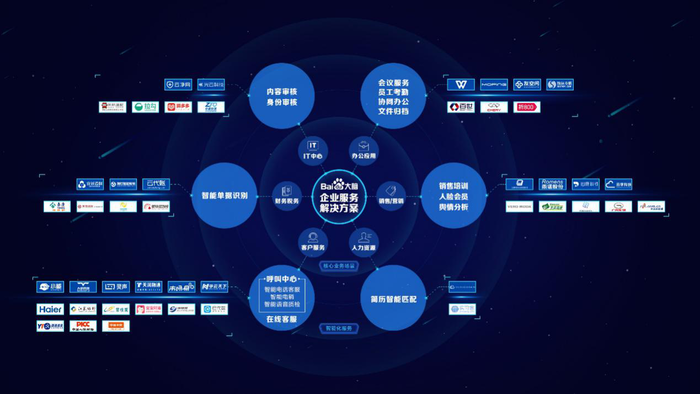 百度大腦“官宣”企業服務解決方案:將AI技術聚焦于特定領域