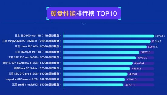 魯大師發布PC硬盤性能排行:三星霸榜,大容量硬盤增長!