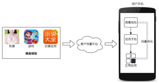 騰訊安全揭秘應用日活增長背后的黑產(chǎn)狂歡：三大手段日均影響用戶超百萬