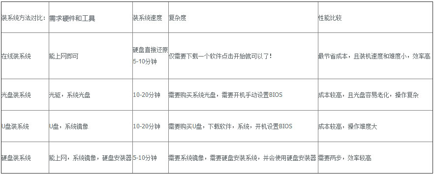黑鯊常見重裝系統方法優劣對比