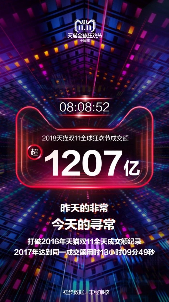 8小時(shí)超越2016年全天成交額!天貓雙11再破新紀(jì)錄