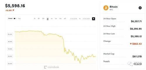 比特幣跌破3000美元，加密貨幣市值蒸發