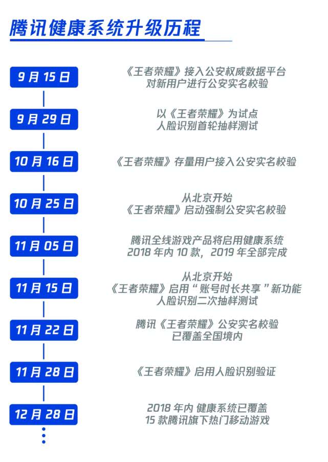 2018年，騰訊15款熱門游戲已啟用健康系統