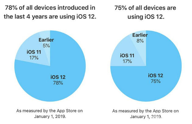 官方公布iOS 12安裝率:比iOS 11系統(tǒng)更受歡迎