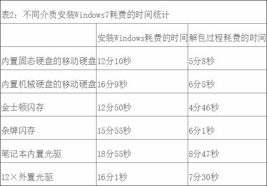 電腦使用哪種介質(zhì)重裝系統(tǒng)最快