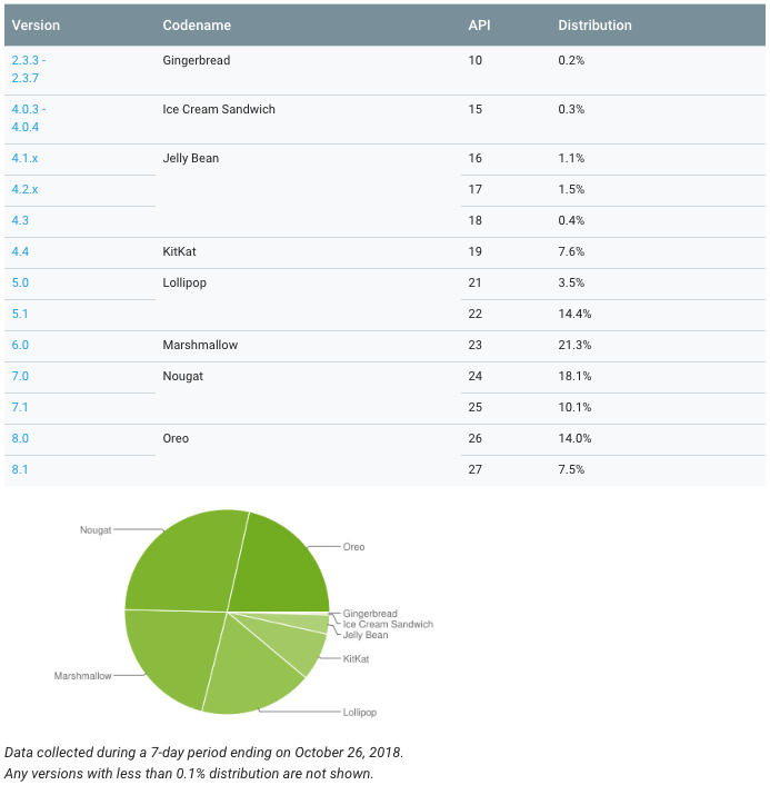 Android碎片化問題，谷歌目前還無(wú)法解決