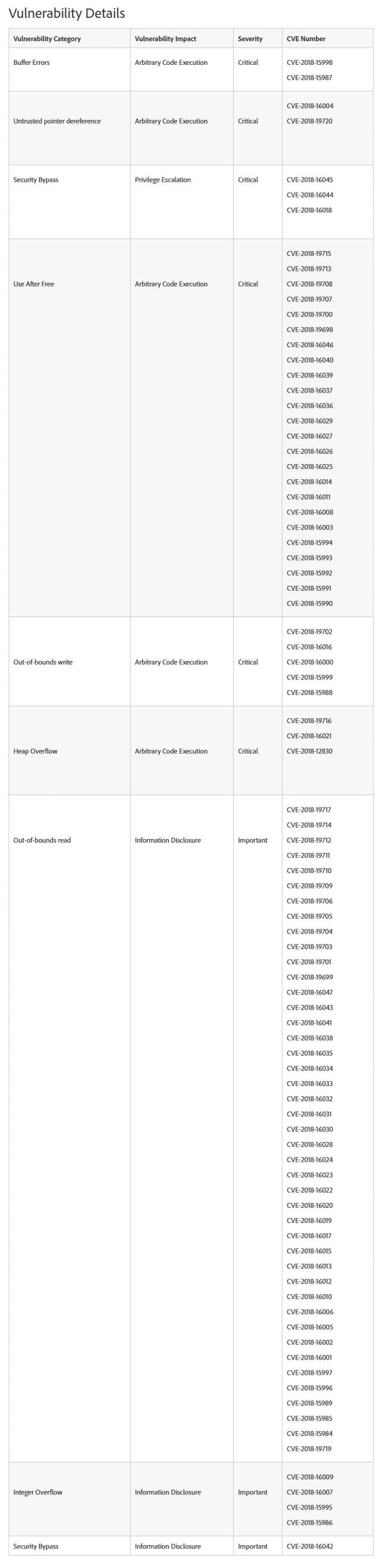 Adobe發(fā)布安全更新，修復Acrobat和Reader中39個關鍵漏洞