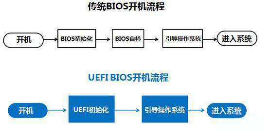 黑鯊為你詳解電腦UEFI與BIOS的區(qū)別